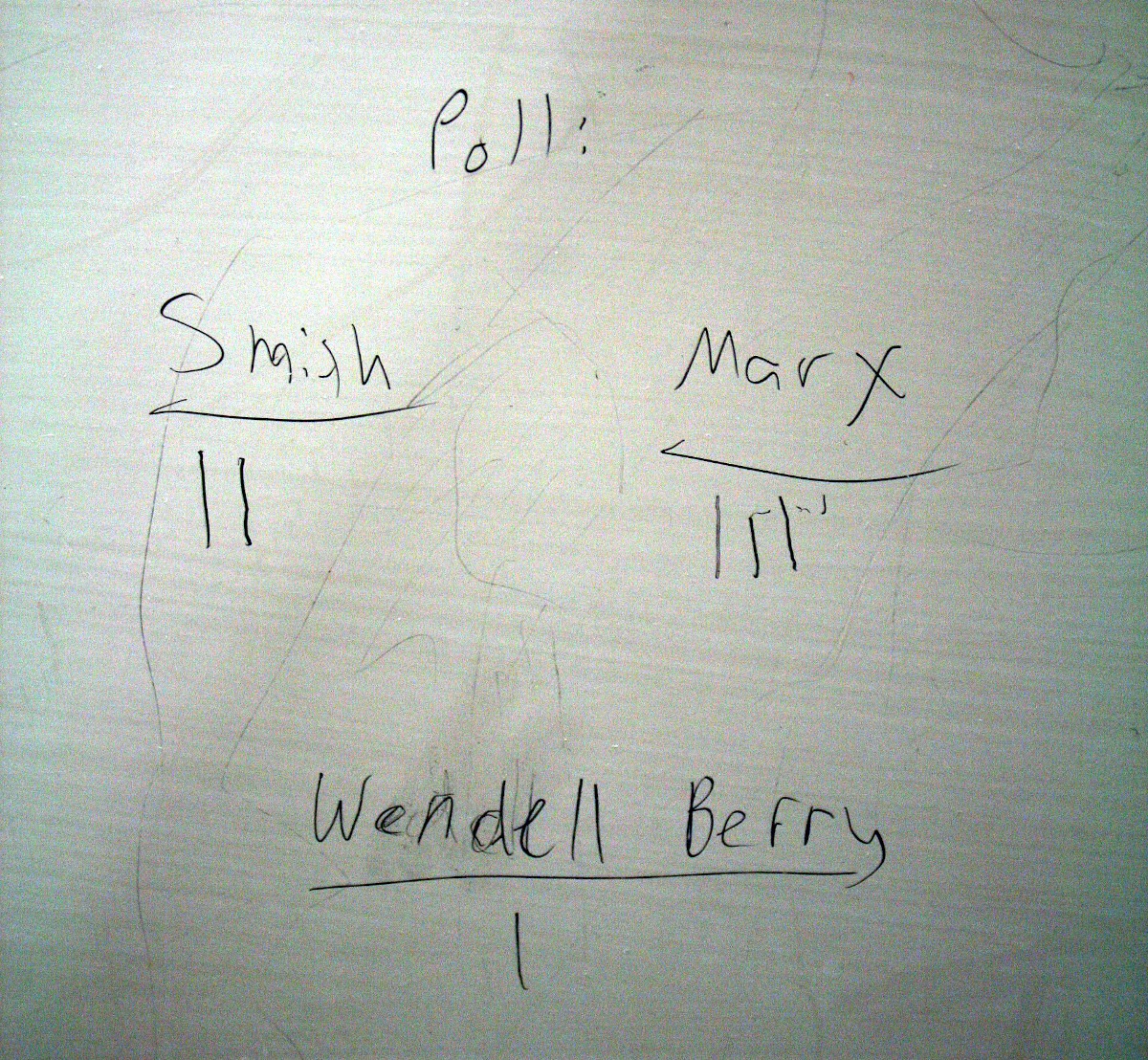 A whiteboard with the heading "Poll" and beneath that heading three names: Smith, Marx, and Wendell Berry. Smith has two stricks (votes), Marx has three, Wendell Berry has one.